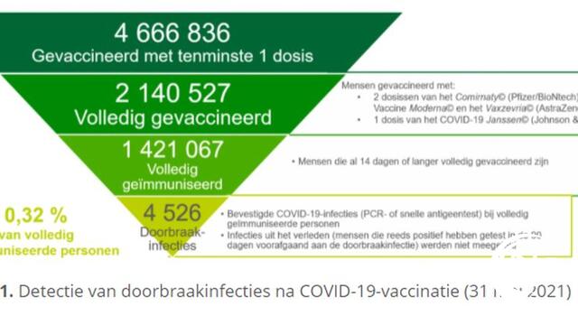COVID-19-infecties na vaccinatie komen beperkt voor en zijn overwegend asymptomatisch