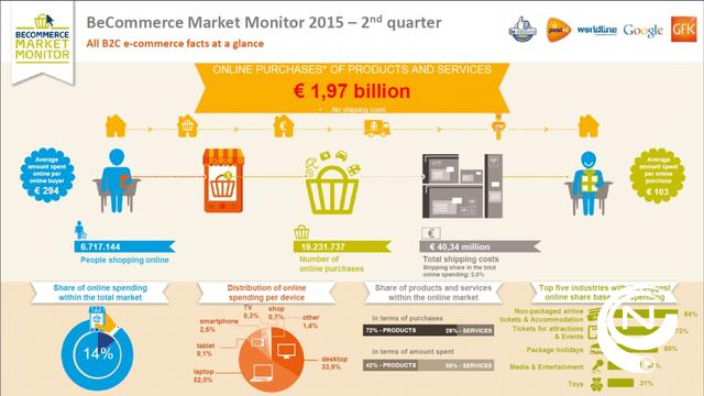  E-commerce nadert kwartaalomzet van 2 miljard euro