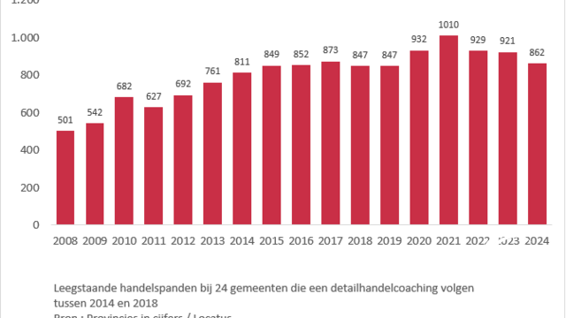 'Positieve trends in verschillende gemeenten in provincie Antwerpen na 10 jaar detailhandelscoaching' : leegstand blijft groeien