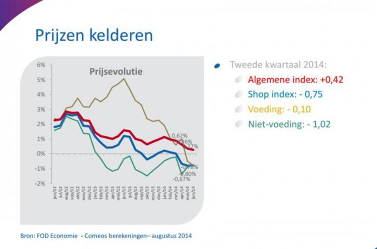 Prijzen Aan Kassa Voor Het Eerst Sinds 1993 Gedaald | NNieuws