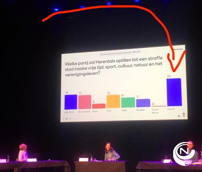 Het politiek debat in cc 't Schaliken gaf Vooruit de hoogste waardering