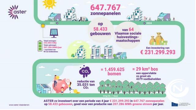 27.609 zonnepanelen op sociale woningen: Zonnige Kempen richt ASTER cv mee op