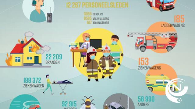De brandweer in Vlaanderen in 2020 : de cijfers