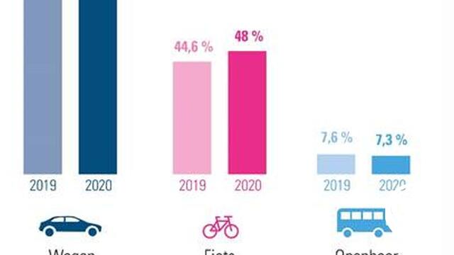 Bijna helft woon-werkverplaatsingen gebeurt in provincie Antwerpen (deels) met fiets